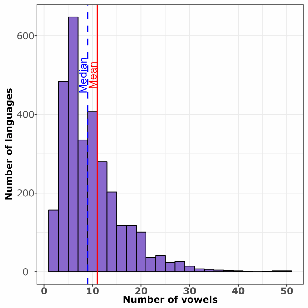 Histogramme du nombre de voyelles par langue sur un échantillon de 2095 langues. Sur l’axe x le nombre de voyelles de 0 à 50 et sur l’axe y le nombre de langue de 0 à 450. Une ligne bleue indique un médiane de 9 voyelles, une ligne rouge indique en moyenne 11 voyelles et le mode à 6 voyelles. La distribution du nombre de moyenne est asymétrique, les langues tendent à avoir peu de voyelles. 